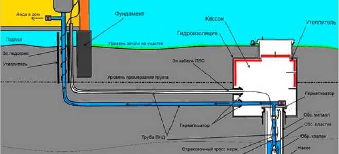 Схема водоснабжения частного дома из скважины: оборудование и расходные материалы