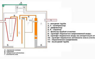 Принцип работы септика — Гид по канализации и септику