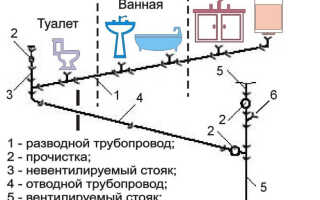 Разводка канализации в частном доме своими руками — фото