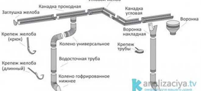 Монтаж водосточных труб: как выбрать и цена