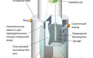 Септик Биозон — лучший вариант канализации