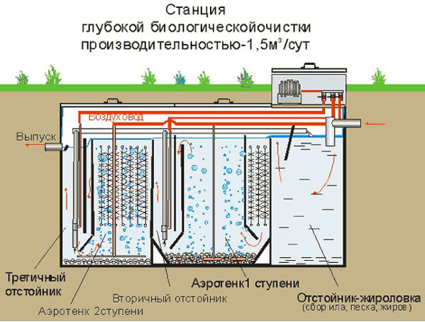 принцип автономной канализации