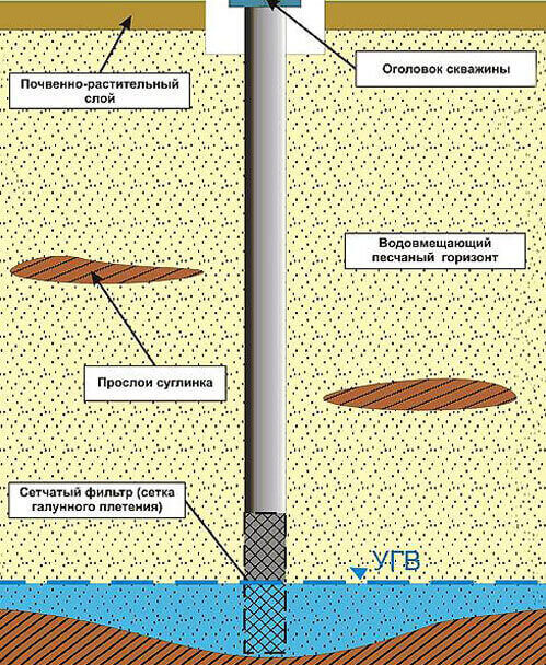 как самостоятельно пробурить скважину под воду