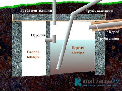 Схема монолитного септика 