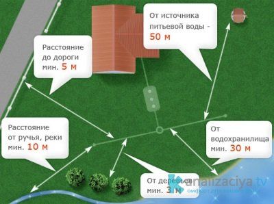 Расстояние от септика до дома и других объектов 
