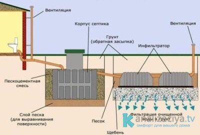 Септик в частном доме