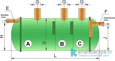Пропорции камер септика 