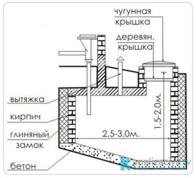 Схема выгребной ямы
