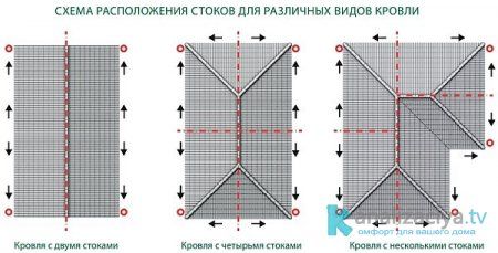 Расположение стоков на кровле
