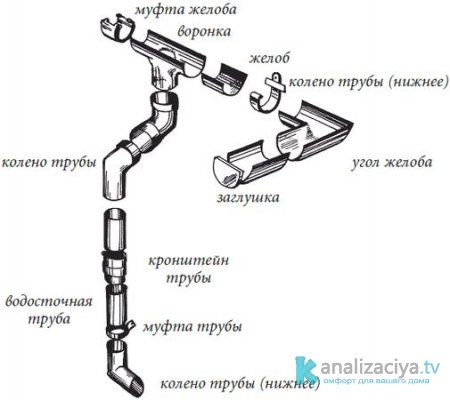 Элементы водосточной системы