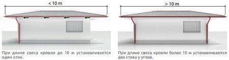 Зависимость количества водостоков от уклона крыши