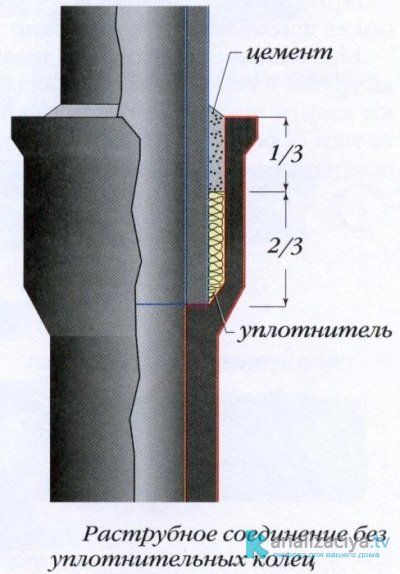 Соединение чугунной и пластиковой трубы при помощи подмотки