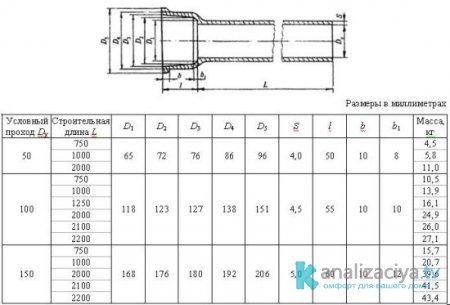 ГОСТ Чугунные канализационные трубы