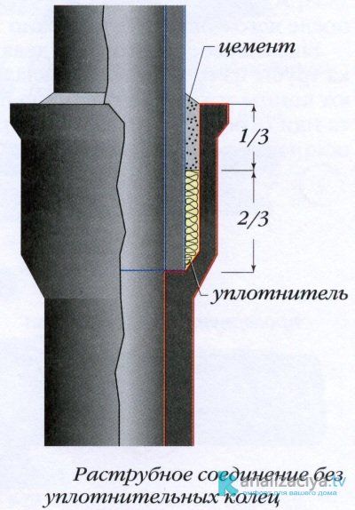 Герметизация чугунной трубы 