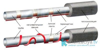 Принцип монтажа внешних кабелей для обогрева труб