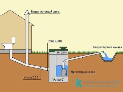 Схема септика и труб, прилегающим к ним