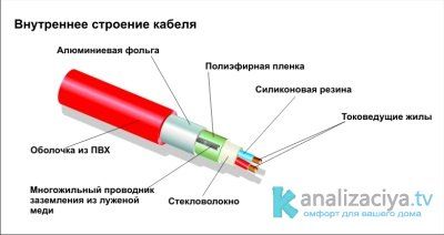 Строение обогревательного кабеля для канализационных труб