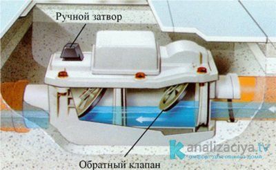 Принцип работы обратного клапана 