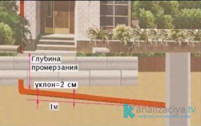 Угол наклона канализационной трубы 
