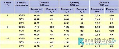 Расчет угла наклона канализационной трубы