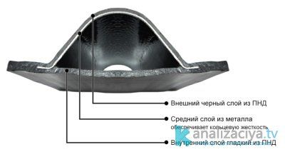 Многослойная гофрированная труба 