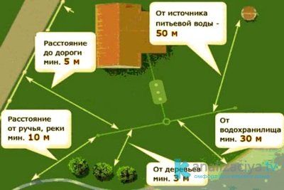 Расстояние от выгребной ямы до других строений 