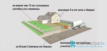 Расстояние от выгребной ямы до других строений
