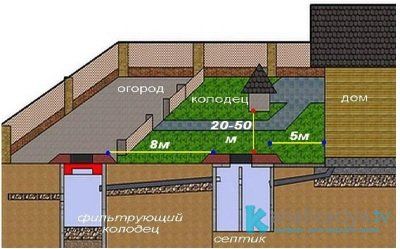 Санитарные требования к расстоянию от выгребной ямы до здания или колодца