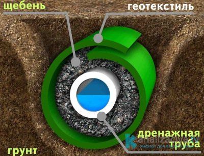 Дополнительные материалы дренажной системы водоотвода