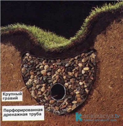 Глубинный дренаж участка 