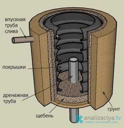 Схема выгребной ямы из шин