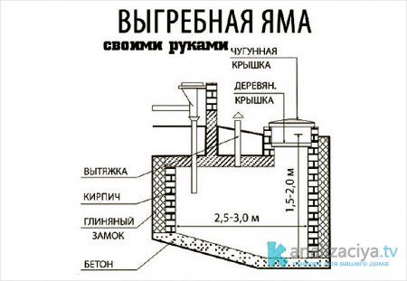 Схема кирпичной выгребной ямы