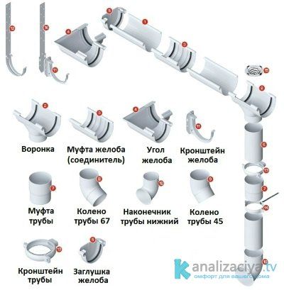 Элементы пластикового водостока для крыши