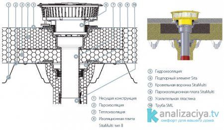 Конструкция внутреннего водостока