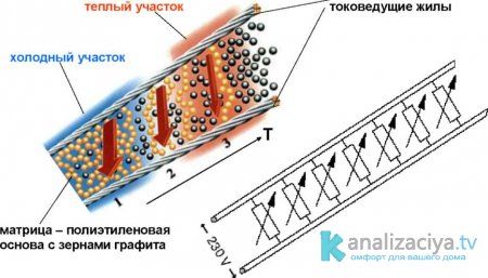 Принцип работы матрицы саморегулирующегося кабеля