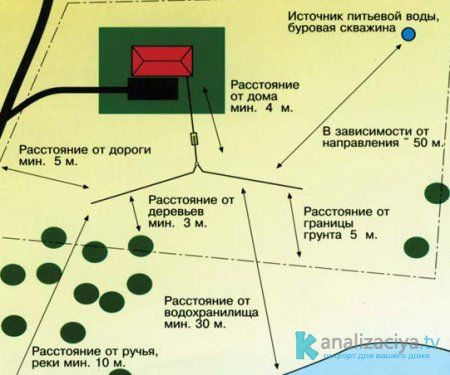 Расположение септика по отношению к другим строениям