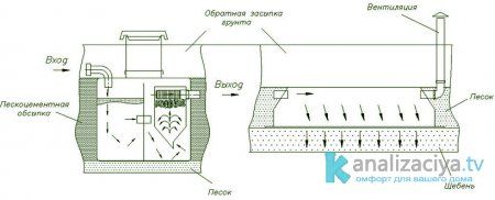 Принцип работы септика Танк 1
