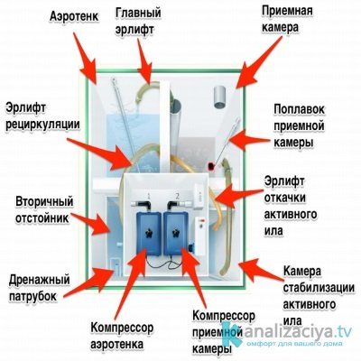 Конструкция септика Топас 