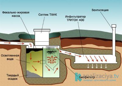 Принцип работы септика Танк 