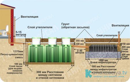 Принцип работы септика