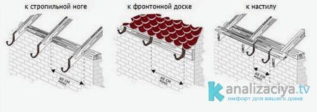 Способы установки кронштейнов для желоба