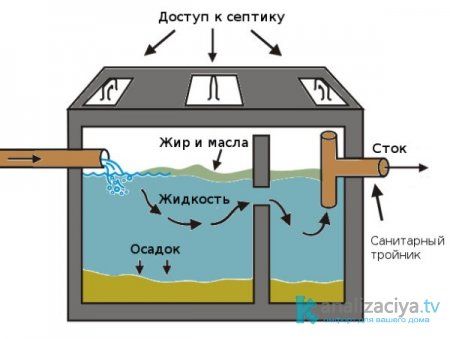 Принцип работы септика