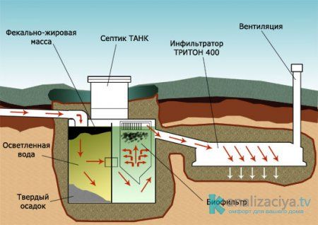 По какому принципу работают классические септики Танк?