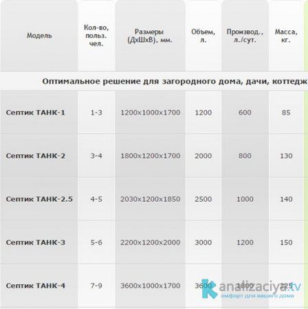 Классические септики Танк