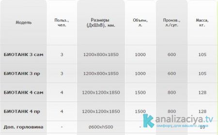Септики БиоТанк