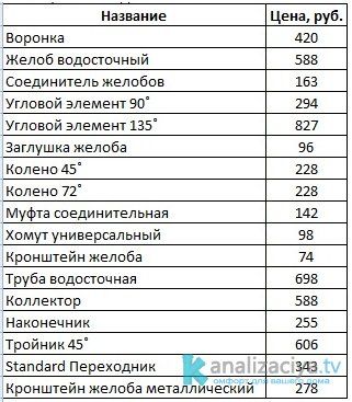 Цена водостоков Деке