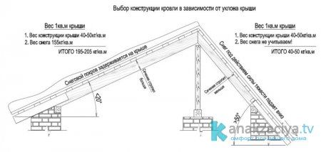 Привила обустройства неорганизованного водостока