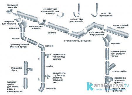 Элементы водосточной системы