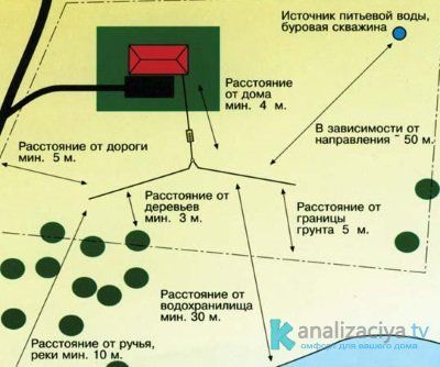  Основные санитарные требования по расположению септика