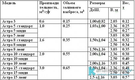 Модели септиков Астра